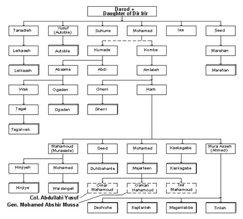 According to a report on clans in Somalia by the Austrian Centre for Country of Origin and Asylum Research and Documentation (ACCORD), the Darood clan-family is one. . Darood ogaden clan tree